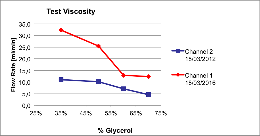 Plot flow rate glycerol function