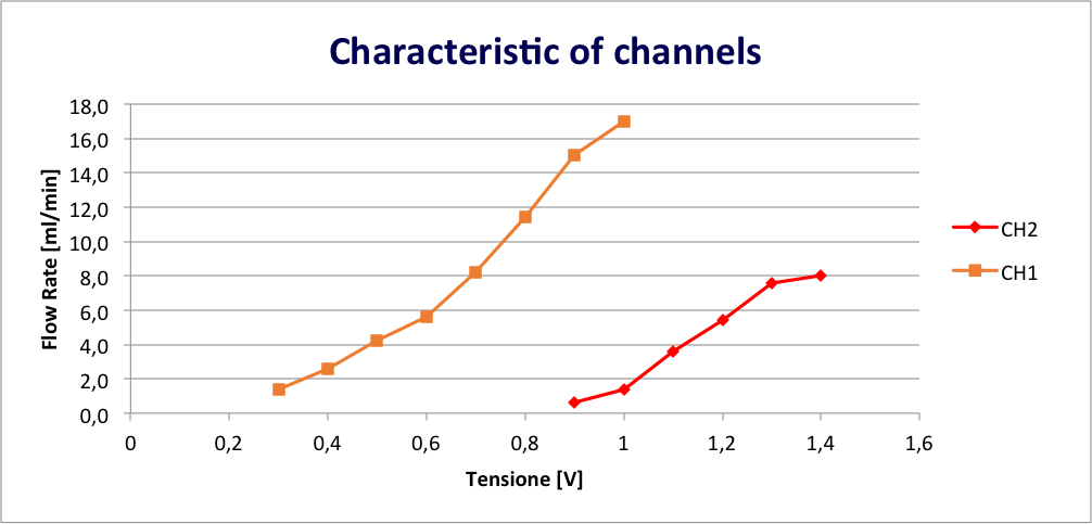 characteristic of channels